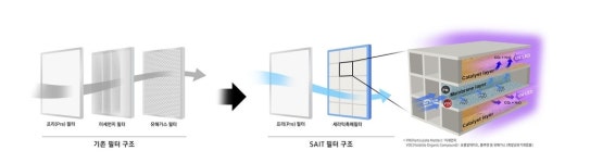 삼성전자, 미세먼지·유해가스 동시에 잡는 공기정화필터 개발