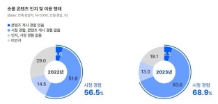 10명중 7명은 숏폼 시청…이용률 1년새 10% 넘게 늘어