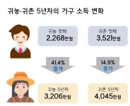 귀농·귀촌생활 어떨까…10가구 중 7가구는 만족