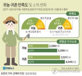 귀농·귀촌생활 어떨까…10가구 중 7가구는 만족