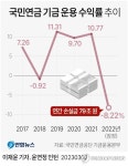 국민연금 작년 수익률 -8.22% '역대 최악'…80조원 평가손실(종합)