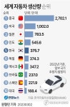 [그래픽] 세계 자동차 생산량 순위