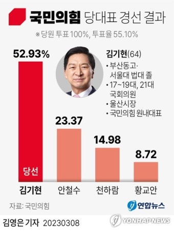 [그래픽] 국민의힘 당대표 경선 결과