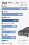 현대차그룹, 완성차 빅3 됐다…작년 글로벌 판매 첫 3위