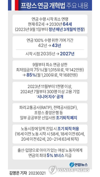 佛총리 불신임안 가까스로 부결…정년 62→64세 연금개혁법 통과