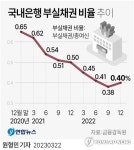 작년말 은행 부실채권비율 0.4%…2년 9개월만에 상승 전환