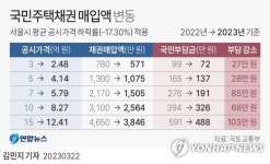 [그래픽] 국민주택채권 매입액 변동