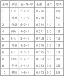 [프로야구 시범경기 중간순위] 23일