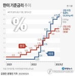 [2보] 美연준, 금융불안 속 베이비스텝…기준금리 4.75~5.00%로 올려
