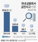 [그래픽] 국내 금융회사 금전사고 현황
