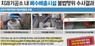 경기도, 납·수은 폐수 무단방류한 치과기공소 30곳 적발