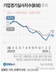 [그래픽] 기업경기실사지수(BSI) 추이