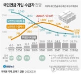 [그래픽] 국민연금 가입·수급자 전망