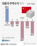 수출 감소 6개월·무역 적자 13개월째…흐름은 점차 개선세(종합)