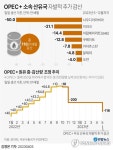 OPEC+, 하루 116만 배럴 자발적 감산…시장 안정 위한 결정(종합)