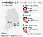 [그래픽] 4·5 재·보궐선거 결과 - 국회의원·기초단체장·교육감