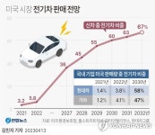 [그래픽] 미국 시장 전기차 판매 전망
