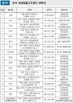 충남 구조센터에 유기 야생동물 보호소 건립…최대 30마리 수용