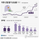 옷 사기 겁나네…의류·신발 물가 6.1%↑ 11년만에 최고