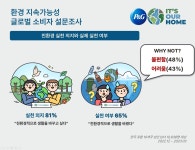 P&G 한국 소비자, 기후변화·플라스틱 폐기물 환경문제 우려
