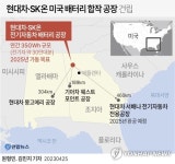 현대차그룹·SK온, 2025년 북미에 배터리 합작공장 세운다(종합)