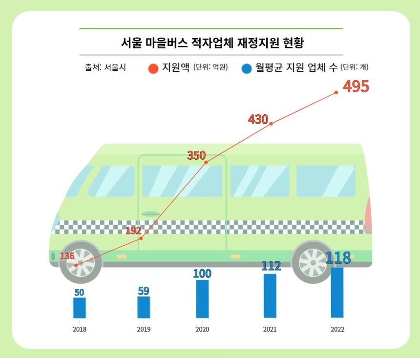 서울 마을버스 운송사들, 보조금 인상 요구에 대응하며 운행 중단 결정 보류