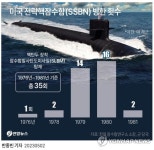 美전략핵잠수함, 1981년까지 35회 방한…그때도 韓안보불안 고려