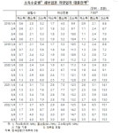 오티모멘텀 | 한계 이른 저소득 자영업자…금융지원에도 연체율 3년 내 최고