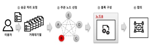 한은 CBDC 모의시스템, 금융기관 연계해도 정상 작동