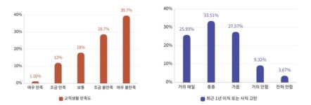 교사 87%는 1년간 이직·사직 고민…4명 중 1명 정신과 상담