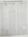 성남시, 처짐 현상 탄천 지천 내 4개 교량 보행로 추가 통제