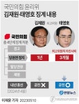 [2보] 與윤리위, 김재원 당원권 정지 1년…태영호는 3개월 정지
