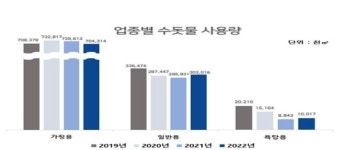 거리두기 완화 작년 상가·목욕탕 수돗물 사용 4년만에 ↑