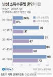 소득 상위 10% 40대 초반 남성 96% 결혼…하위 10%는 58% 불과