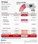 2분기 전기·가스요금 일제히 5.3% 인상…내일부터 적용(종합)