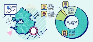 경기도 인구 1천400만 돌파…전국의 26.6%, 6년여 만에 100만↑