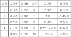 편의점 연고전…연대빵은 강남, 고대빵은 강서·강북서 인기