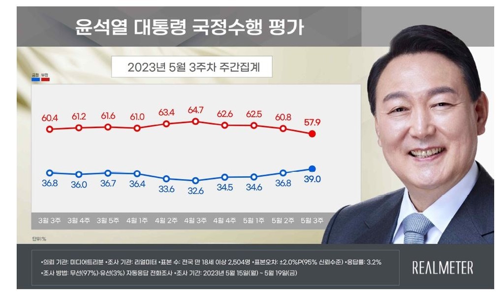 윤석열 대통령, 탄핵 후 지지율 30% 넘어설 것으로 예상치 상회!