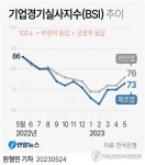 [그래픽] 기업경기실사지수(BSI) 추이