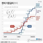 [2보] 기준금리 3.5%로 3회 연속 동결…경기·금융 불안에 초점
