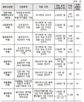 우수 인문사회 연구 과제에 422억 지원…전년보다 18억 증가