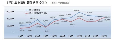 경기도산 김 효자종목으로 부상…올해 어가수입 역대 최대