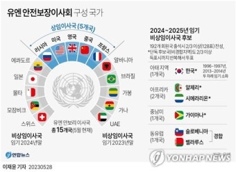 한국, 11년만에 유엔 안보리 재진입…비상임이사국 선출(종합)