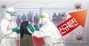 부산, 일주일 새 코로나19 신규 확진 22% 증가