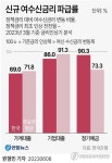 [그래픽] 신규 여수신금리 파급률