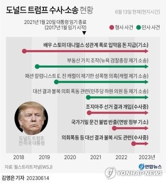 조지아주 개표 개입의혹 기소 임박…트럼프 사법리스크 산넘어산