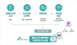 SK지오센트릭, 블록체인 기반 폐플라스틱 이력 시스템 도입