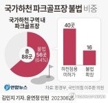 국가하천 파크골프장 10곳 중 6곳 불법…우후죽순 증가 어쩌나