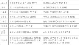 트라우트, 10번째 팬 투표 선발…MLB 올스타 선발 라인업 확정
