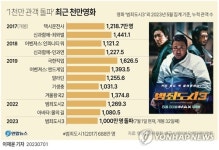 범죄도시3 개봉 32일째 1천만명 돌파…엔데믹 첫 천만 韓영화